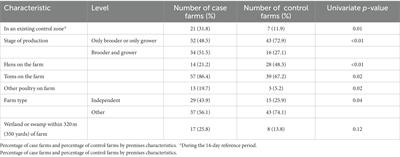 Investigation of risk factors for introduction of highly pathogenic avian influenza H5N1 infection among commercial turkey operations in the United States, 2022: a case-control study